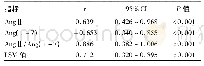 《表3 AngⅡ、Ang(1-7)、肝脏硬度与HBV感染者肝硬化程度相关性分析》