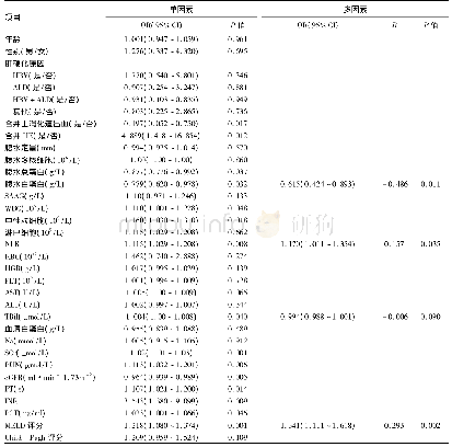 表2 肝硬化合并细菌性腹水患者30 d内死亡因素的logistic单因素及多因素分析结果