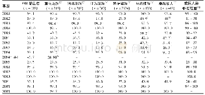 表2 OBI献血者与不同地区健康人群的KIR基因表型频率的比较(%)