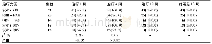 表2 不同抗病毒方案治疗1周、4周、12周及结束后12周时HCV RNA阴转率比较[例(%)]
