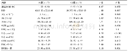 表1 A组与C组各项指标的比较