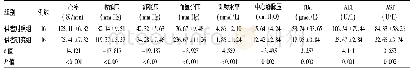 表3 肝移植供者研究组与对照组器官获取前各项指标的比较
