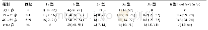 《表3 不同年龄组HCV基因型分布[例(%)]》