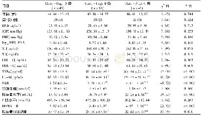 表2 不同Child-Pugh分级患者临床指标比较