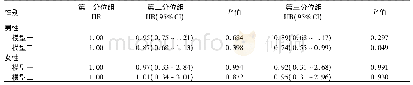 《表3 不同性别人群CHS影响肝癌发病的Cox比例风险模型》