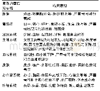 表1 雷公藤的不良反应