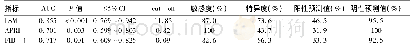 表4 LSM、APRI、FIB-4对肝硬化的诊断价值