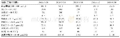 《表1 患者住院期间肝功能变化情况》