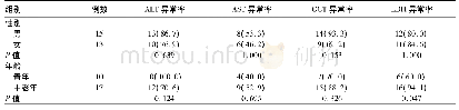 《表2 不同性别和年龄组COVID-2019患者肝功能指标异常率比较[例(%)]》