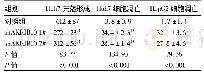 《表1 敲减AKR1B10后HCC细胞克隆和凋亡的情况》