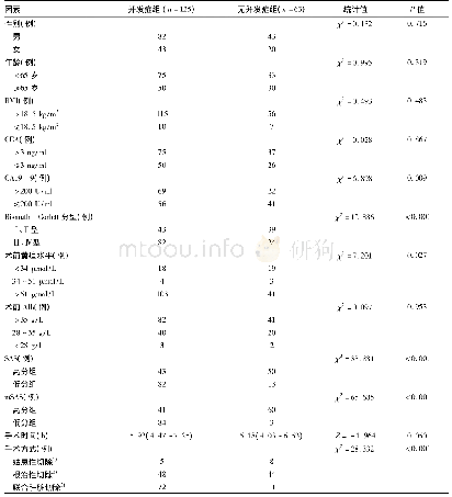 《表2 肝门胆管癌患者术后并发症的单因素分析》