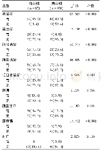 表5 m SAS高分组与低分组术后并发症比较[例(%)]