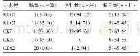 表2 MUC1、MUC2、CK7、CK20及CDX2在3组亚型中的阳性表达率[例（%）]