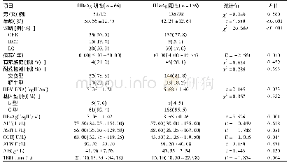 表3 HBe Ag阴性、HBe Ag阳性HBV感染者临床特征分析