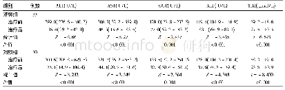 《表1 两组患者治疗前后肝功能指标变化情况》