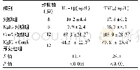 《表2 4组小鼠血清促炎性细胞因子水平》