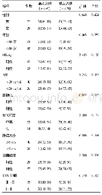 表1 HCC患者血清外泌体miRNA-221-3p的表达水平与临床病理特征的关系[例(%)]