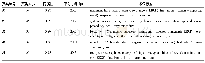 《表4 ERCP文献共被引聚类分析》