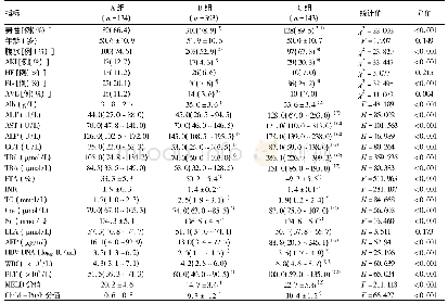 表2 三组一般情况的比较