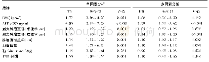 《表3 单因素和多因素Cox比例风险回归模型分析肝移植术后HCC复发患者肿瘤相关死亡的影响因素》