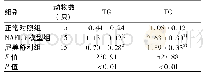 表1 各组大鼠血清TG、TC结果(mmol/L)