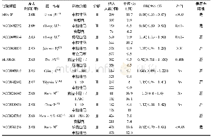 表1 关于HCC的分子靶向药物的临床研究