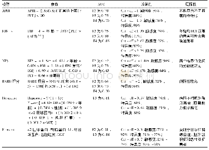 表2 用于诊断肝纤维化的血清学模型