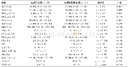 《表2 不同肝穿刺方法患者临床与实验室检查结果对比》