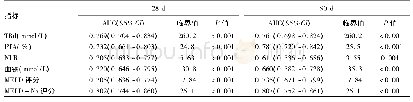 表3 各指标的AUC和临界值(基于28 d、90 d生存情况)