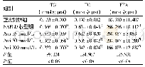 表4 各组Hep G2细胞内TG、TC、FFA水平比较