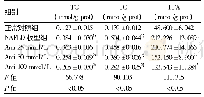 表5 各组L02细胞内TG、TC、FFA水平比较