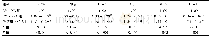 表4 3组巨噬细胞M1/M2型极化基因相对表达量的比较
