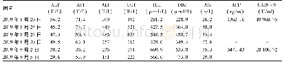 《表1 肝功能及肿瘤标志物变化》