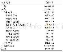 《表2 主要致病药物的情况》