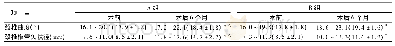 《表3 两组颈椎曲度、颈椎椎管矢状径比较[n=45, min～max (±s) ]》