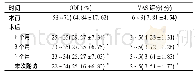 《表1 术前及术后ODI和VAS评分[n=37,min～max(±s)]》