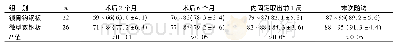 《表3 两组术后各时段Constant-Murley评分比较[分，min～max(±s)]》