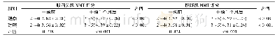 表2 两组干预前后MMT评分比较[n=32，分，min～max(±s)]