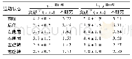 《表2 有限元模型有效性验证(°)》