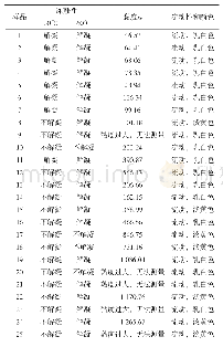 《表4 胶黏剂样品冻融性、黏度和状态表》