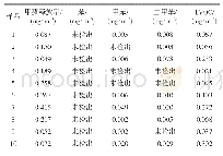 《表2 软体床甲醛释放量和VOCs测试结果》