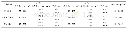 表2 不同温度条件下3种地板TVOC释放浓度统计情况（采样时间72 h)