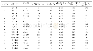 《表2 正交试验设计与试验结果》