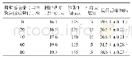 《表1 改性剂蔗糖添加量对SMF树脂性能的影响》