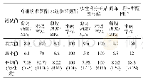 《表3 胶层剪切强度及其木破率》