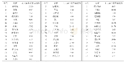 《表2 明清苏作家具木雕样本正立面饰面比统计表》