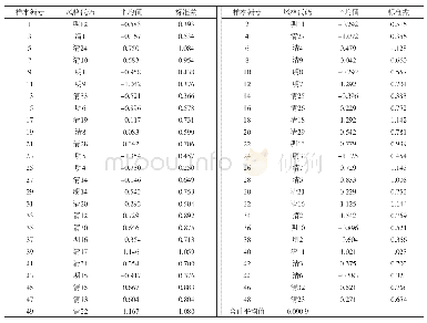 《表3 明清苏作家具木雕1-49例序号样本实际编码打分均值和标准差统计表》