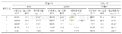 《表3 两种树种木材高温与常规干燥过程中萜烯化合物释放浓度》