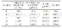 《表6 温度对不同含水率试件蠕变柔量的影响》