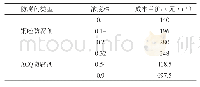 表4 防腐剂成本单价对比